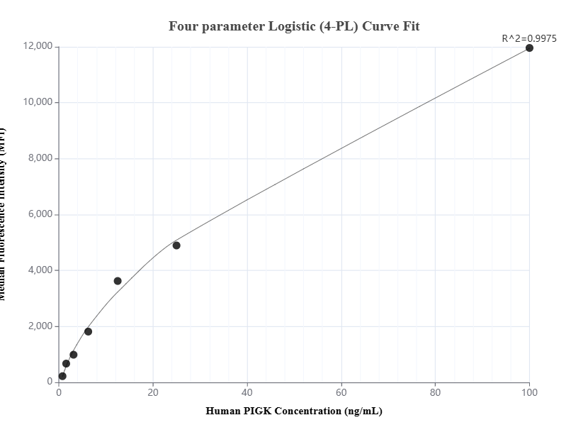 Cytometric bead array standard curve of MP01411-1